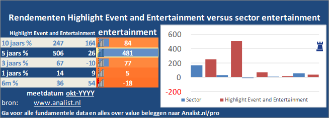 koersgrafiek/><br></div>De voorbije 8 maanden (januari 2020 tot augustus 2020), waren winstgevend voor de beleggers, het aandeel  won  ruim 14 procent. </p><p class=